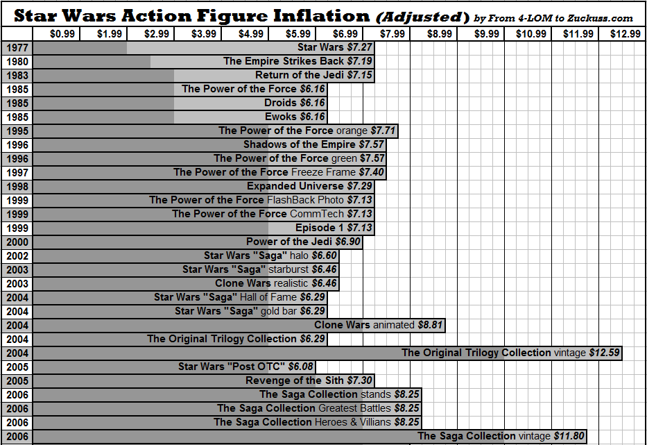 Action Figure Inflation – Part 2 “The Adjusted”